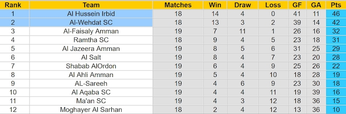 Nhận định, soi kèo Al-Wehdat vs Al Hussein, 23h45 ngày 18/4: Giữ chắc ngôi đầu - Ảnh 5