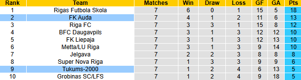 Nhận định, soi kèo Auda vs Tukums-2000, 21h00 ngày 18/4: Tin vào khách - Ảnh 5
