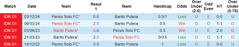 Nhận định, soi kèo Barito Putera vs Persis Solo, 19h00 ngày 19/4: Cửa dưới đáng tin - Ảnh 3
