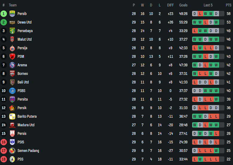 Nhận định, soi kèo Barito Putera vs Persis Solo, 19h00 ngày 19/4: Cửa dưới đáng tin - Ảnh 4