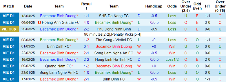 Nhận định, soi kèo Becamex Bình Dương vs Hà Nội FC, 18h00 ngày 19/4: Tin vào cửa trên - Ảnh 1