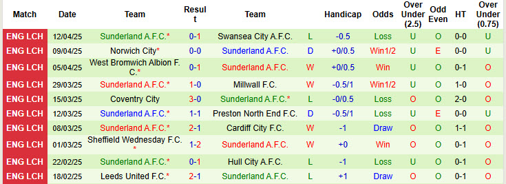 Nhận định, soi kèo Bristol City vs Sunderland, 21h00 ngày 18/4: Mèo đen ngủ quên - Ảnh 3