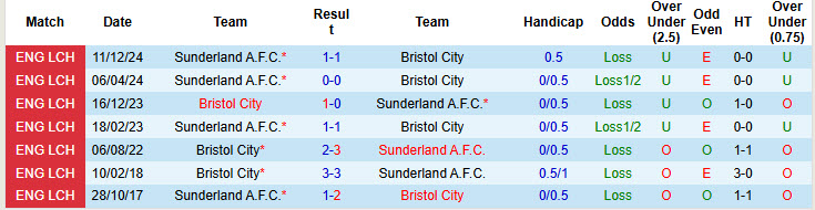 Nhận định, soi kèo Bristol City vs Sunderland, 21h00 ngày 18/4: Mèo đen ngủ quên - Ảnh 4