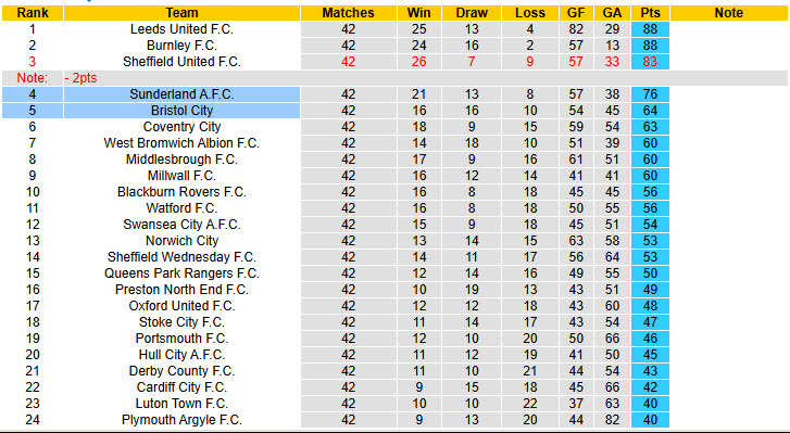 Nhận định, soi kèo Bristol City vs Sunderland, 21h00 ngày 18/4: Mèo đen ngủ quên - Ảnh 5