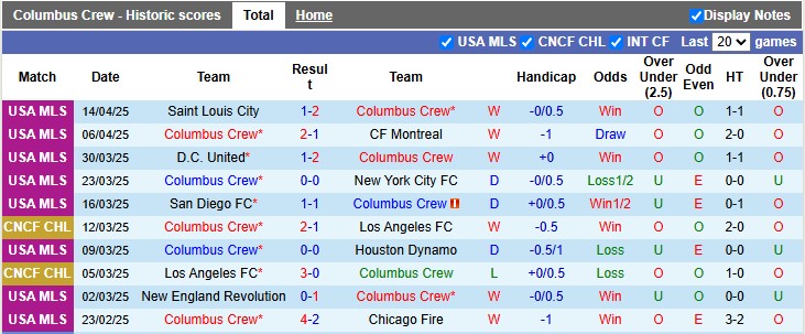 Nhận định, soi kèo Columbus Crew vs Inter Miami, 3h30 ngày 20/4: Gục ngã nơi đất khách - Ảnh 1