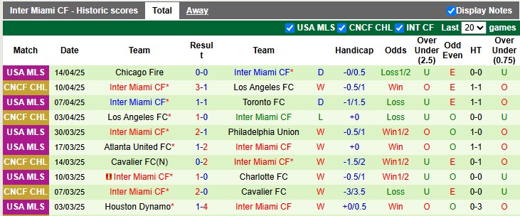 Nhận định, soi kèo Columbus Crew vs Inter Miami, 3h30 ngày 20/4: Gục ngã nơi đất khách - Ảnh 2