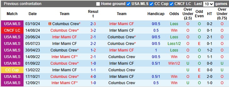 Nhận định, soi kèo Columbus Crew vs Inter Miami, 3h30 ngày 20/4: Gục ngã nơi đất khách - Ảnh 3
