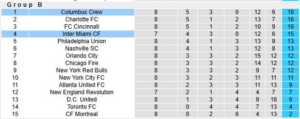 Nhận định, soi kèo Columbus Crew vs Inter Miami, 3h30 ngày 20/4: Gục ngã nơi đất khách - Ảnh 4