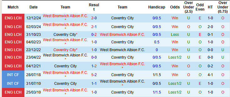 Nhận định, soi kèo Coventry vs West Brom, 21h00 ngày 18/4: Trận đấu 6 điểm - Ảnh 4