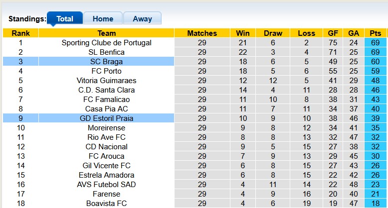 Nhận định, soi kèo Estoril vs Braga, 0h00 ngày 20/4: Tất cả vì top 3 - Ảnh 4