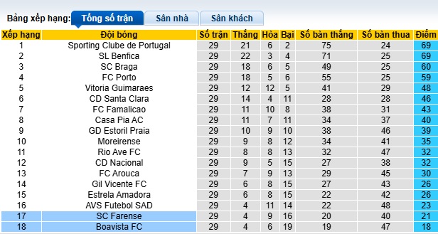 Nhận định, soi kèo Farense vs Boavista, 21h30 ngày 18/4: Ám ảnh xa nhà - Ảnh 1