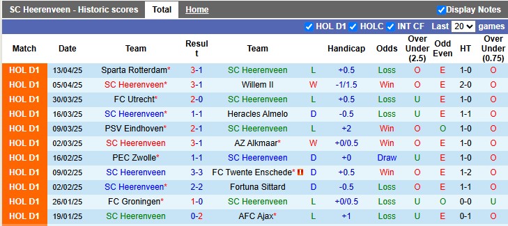Nhận định, soi kèo Heerenveen vs Almere, 1h00 ngày 20/4: Khách quá kém cỏi - Ảnh 1