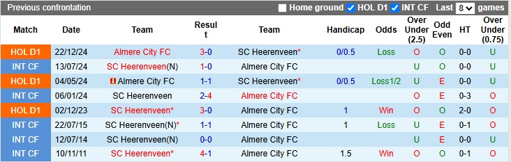 Nhận định, soi kèo Heerenveen vs Almere, 1h00 ngày 20/4: Khách quá kém cỏi - Ảnh 3