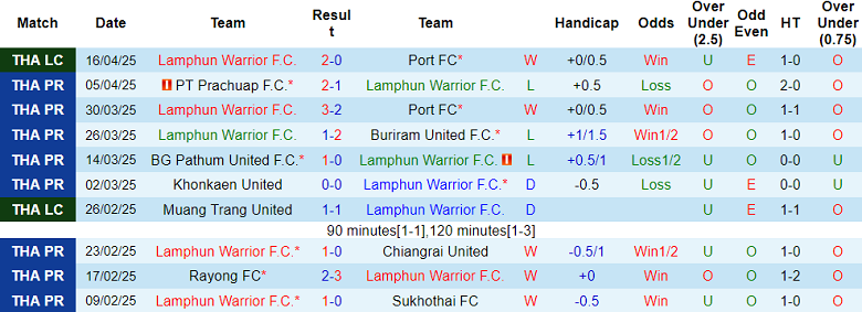 Nhận định, soi kèo Lamphun Warrior vs Nakhon Pathom, 19h00 ngày 19/4: Ba điểm ở lại - Ảnh 1