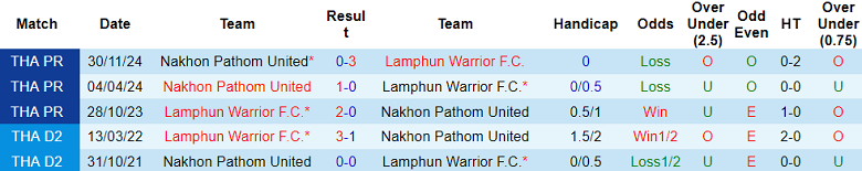 Nhận định, soi kèo Lamphun Warrior vs Nakhon Pathom, 19h00 ngày 19/4: Ba điểm ở lại - Ảnh 3