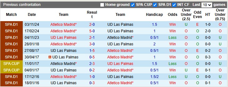 Nhận định, soi kèo Las Palmas vs Atletico Madrid, 2h00 ngày 20/4: Khó cho Las Palmas - Ảnh 3