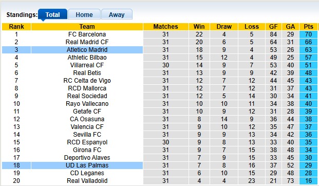 Nhận định, soi kèo Las Palmas vs Atletico Madrid, 2h00 ngày 20/4: Khó cho Las Palmas - Ảnh 4