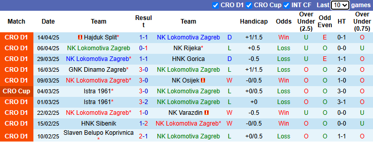 Nhận định, soi kèo Lokomotiva Zagreb vs Slaven Belupo, 21h00 ngày 18/4: Khách vào phom - Ảnh 2