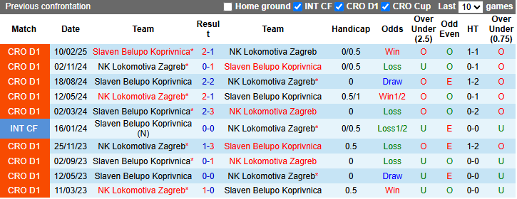 Nhận định, soi kèo Lokomotiva Zagreb vs Slaven Belupo, 21h00 ngày 18/4: Khách vào phom - Ảnh 4