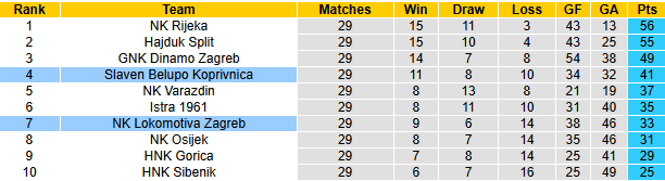 Nhận định, soi kèo Lokomotiva Zagreb vs Slaven Belupo, 21h00 ngày 18/4: Khách vào phom - Ảnh 5