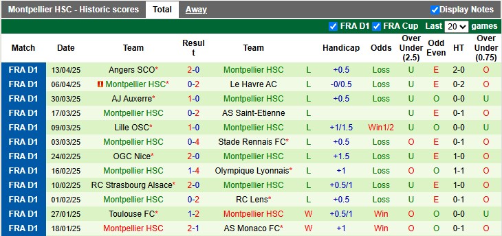 Nhận định, soi kèo Marseille vs Montpellier, 2h05 ngày 20/4: Cơ hội của chủ nhà - Ảnh 2