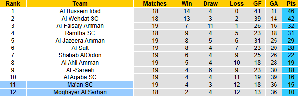 Nhận định, soi kèo Moghayer Al Sarhan vs Ma'an, 21h00 ngày 18/4: Rút ngắn khoảng cách - Ảnh 5