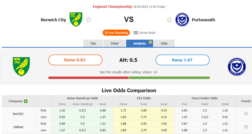 Nhận định, soi kèo Norwich vs Portsmouth, 21h00 ngày 18/4: Chim hoàng yến tặng điểm - Ảnh 1