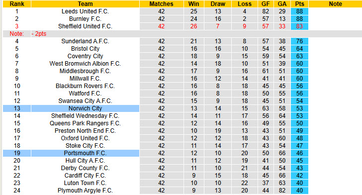 Nhận định, soi kèo Norwich vs Portsmouth, 21h00 ngày 18/4: Chim hoàng yến tặng điểm - Ảnh 5