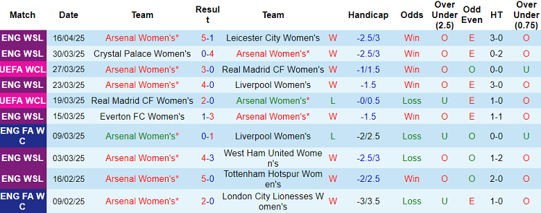 Nhận định, soi kèo nữ Arsenal vs nữ Lyon, 18h30 ngày 19/4: Khó có bất ngờ - Ảnh 1