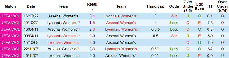 Nhận định, soi kèo nữ Arsenal vs nữ Lyon, 18h30 ngày 19/4: Khó có bất ngờ - Ảnh 3