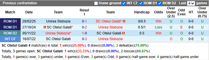 Nhận định, soi kèo Otelul Galati vs Unirea Slobozia, 21h00 ngày 18/4: Chiến thắng thứ 5 - Ảnh 4