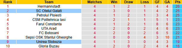 Nhận định, soi kèo Otelul Galati vs Unirea Slobozia, 21h00 ngày 18/4: Chiến thắng thứ 5 - Ảnh 5