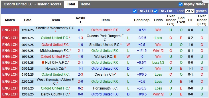 Nhận định, soi kèo Oxford United vs Leeds, 2h00 ngày 19/4: Chào Premier League - Ảnh 1