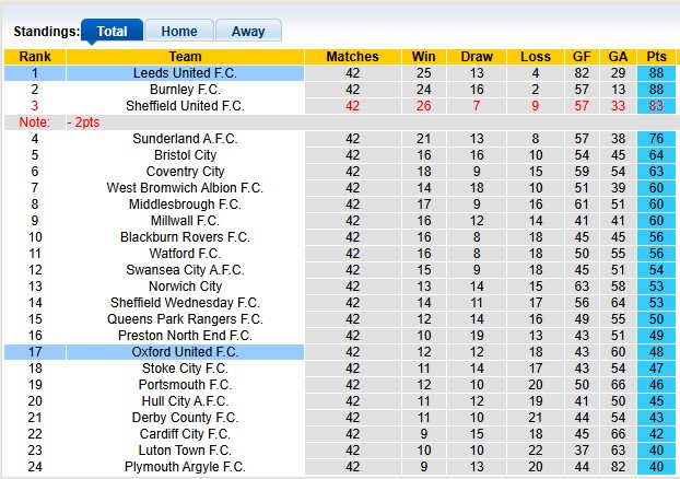 Nhận định, soi kèo Oxford United vs Leeds, 2h00 ngày 19/4: Chào Premier League - Ảnh 4