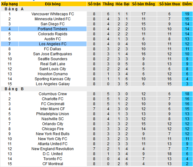 Nhận định, soi kèo Portland Timbers vs Los Angeles, 09h15 ngày 20/4:  - Ảnh 5