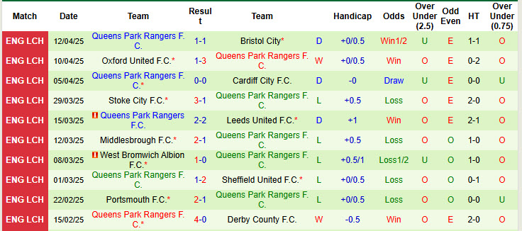 Nhận định, soi kèo Preston North End vs QPR, 21h00 ngày 18/4: Chủ nhà mất kiểm soát - Ảnh 3