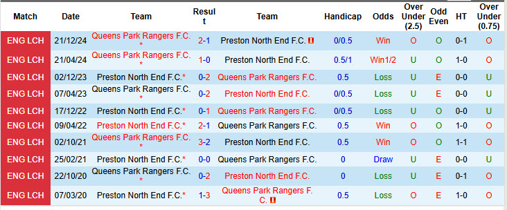 Nhận định, soi kèo Preston North End vs QPR, 21h00 ngày 18/4: Chủ nhà mất kiểm soát - Ảnh 4