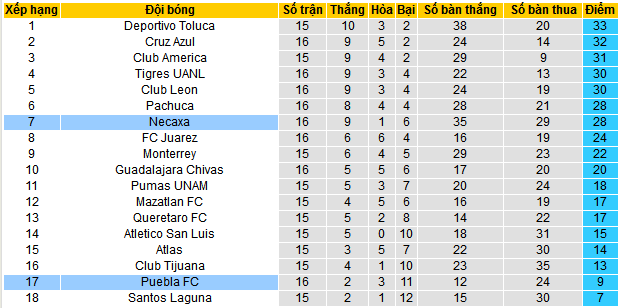Nhận định, soi kèo Puebla vs Necaxa, 08h00 ngày 19/4:  - Ảnh 4