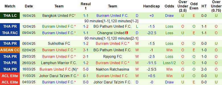 Nhận định, soi kèo Ratchaburi vs Buriram United, 18h00 ngày 19/4: Chính thức đăng quang - Ảnh 2