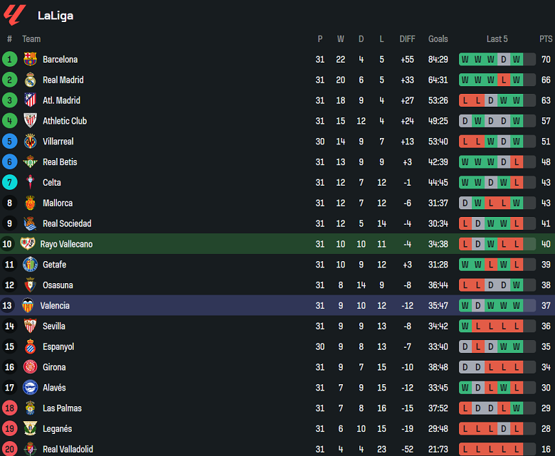 Nhận định, soi kèo Rayo Vallecano vs Valencia, 19h00 ngày 19/4: Tin vào Los Ches - Ảnh 4