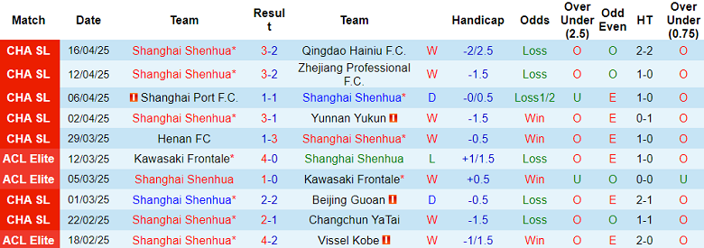 Nhận định, soi kèo Shanghai Shenhua vs Wuhan Three Towns, 18h00 ngày 19/4: Khó thắng cách biệt - Ảnh 1