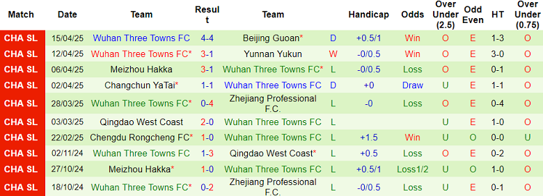 Nhận định, soi kèo Shanghai Shenhua vs Wuhan Three Towns, 18h00 ngày 19/4: Khó thắng cách biệt - Ảnh 2