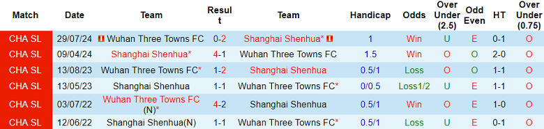 Nhận định, soi kèo Shanghai Shenhua vs Wuhan Three Towns, 18h00 ngày 19/4: Khó thắng cách biệt - Ảnh 3
