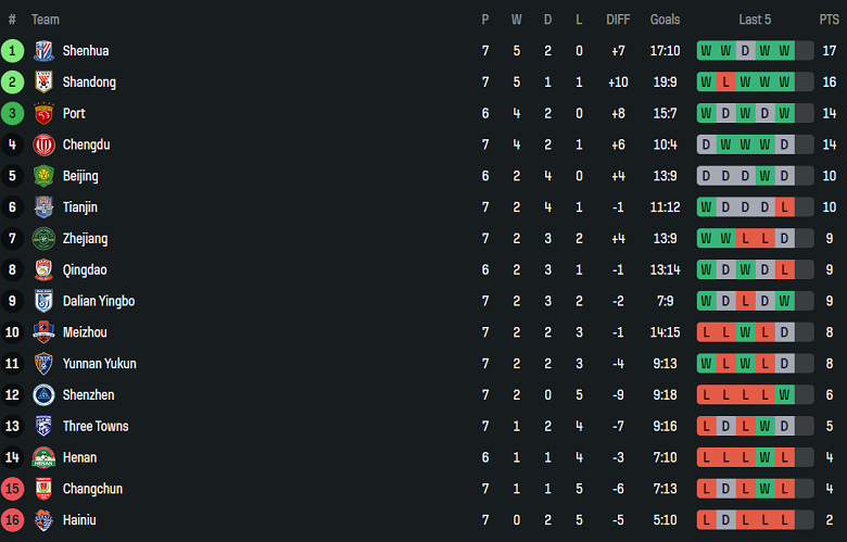 Nhận định, soi kèo Shanghai Shenhua vs Wuhan Three Towns, 18h00 ngày 19/4: Khó thắng cách biệt - Ảnh 4