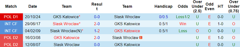 Nhận định, soi kèo Slask Wroclaw vs GKS Katowice, 19h45 ngày 19/4: Nỗ lực thoát hiểm - Ảnh 3