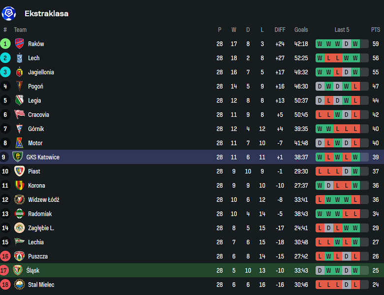 Nhận định, soi kèo Slask Wroclaw vs GKS Katowice, 19h45 ngày 19/4: Nỗ lực thoát hiểm - Ảnh 4