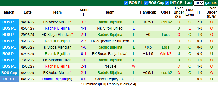 Nhận định, soi kèo Sloboda Tuzla vs Radnik Bijeljina, 21h00 ngày 18/4: Cửa dưới sáng - Ảnh 4