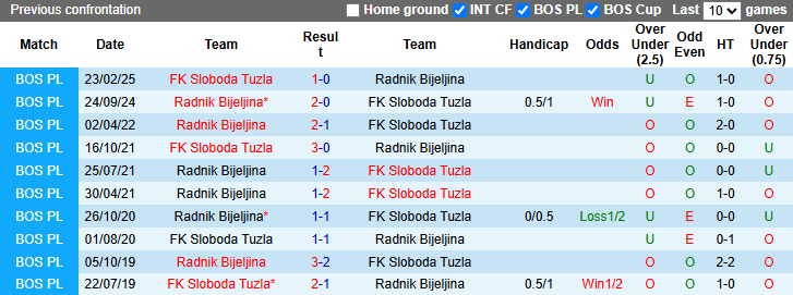 Nhận định, soi kèo Sloboda Tuzla vs Radnik Bijeljina, 21h00 ngày 18/4: Cửa dưới sáng - Ảnh 5