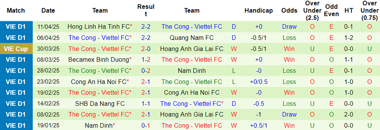 Nhận định, soi kèo Thanh Hóa vs Thể Công Viettel, 18h00 ngày 19/4: Chưa có niềm vui - Ảnh 2