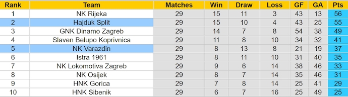 Nhận định, soi kèo Varazdin vs Hajduk Split, 23h45 ngày 18/4: Không dễ cho khách - Ảnh 5